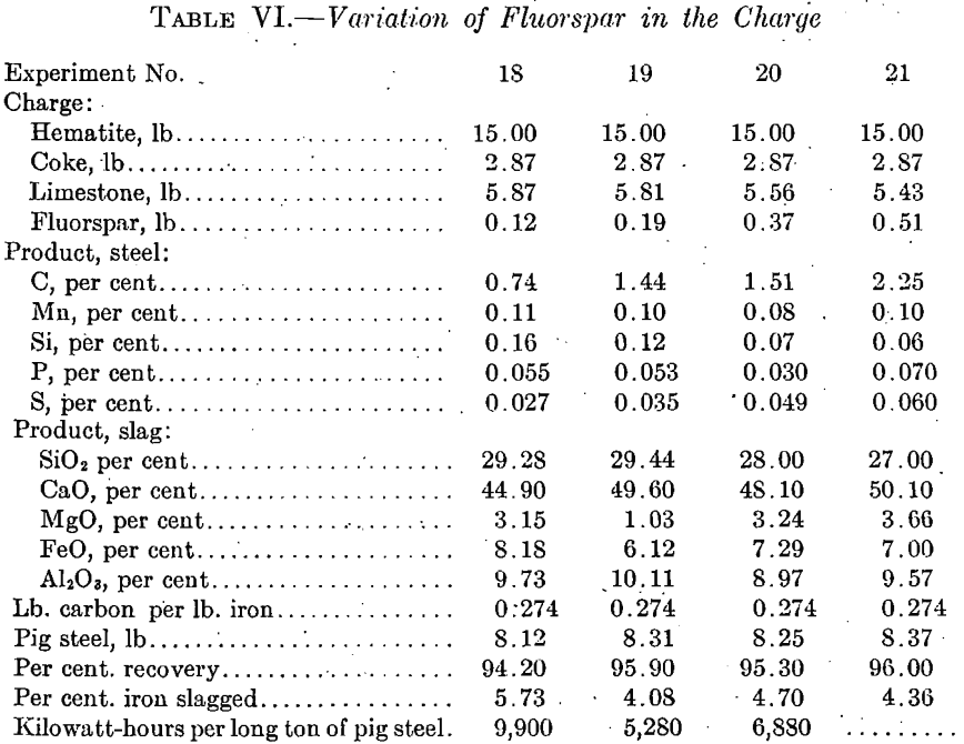 variations of fluorspar in the charge