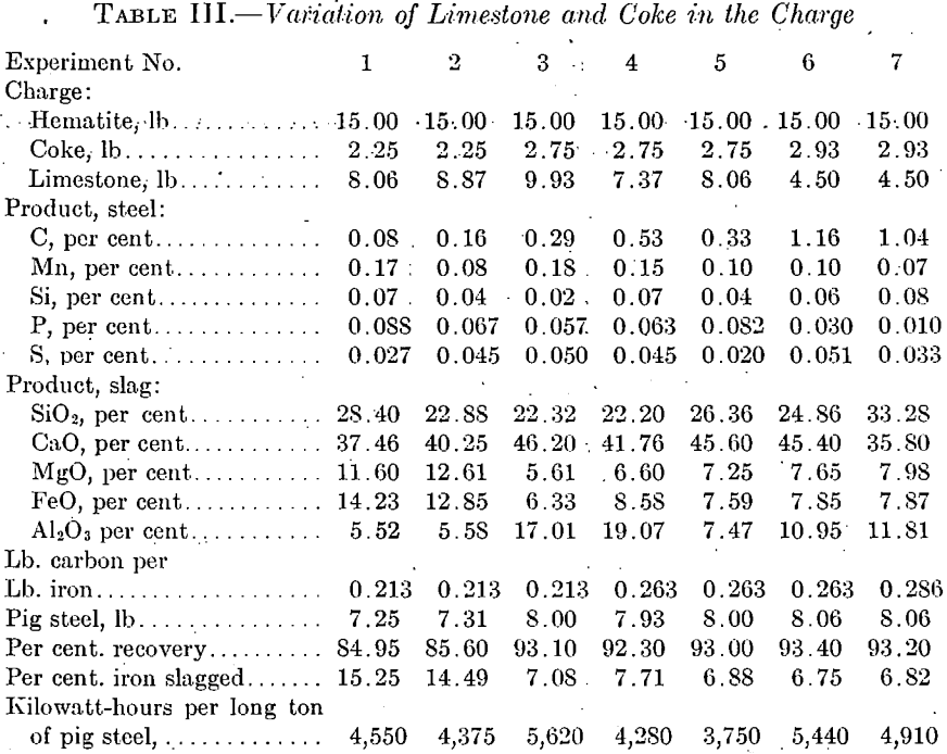 variations of limestone and coke in the charge