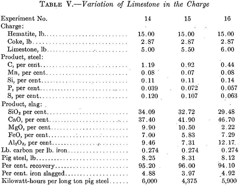 variations of limestone in the charge