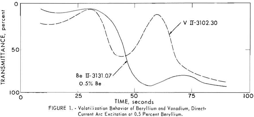 volatilization-behavior-of-beryllium-and-vanadium