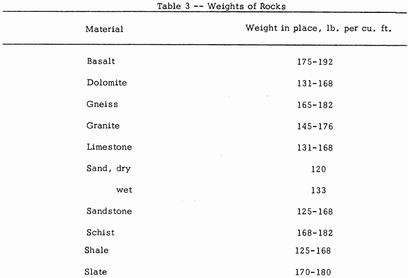 weights of rocks