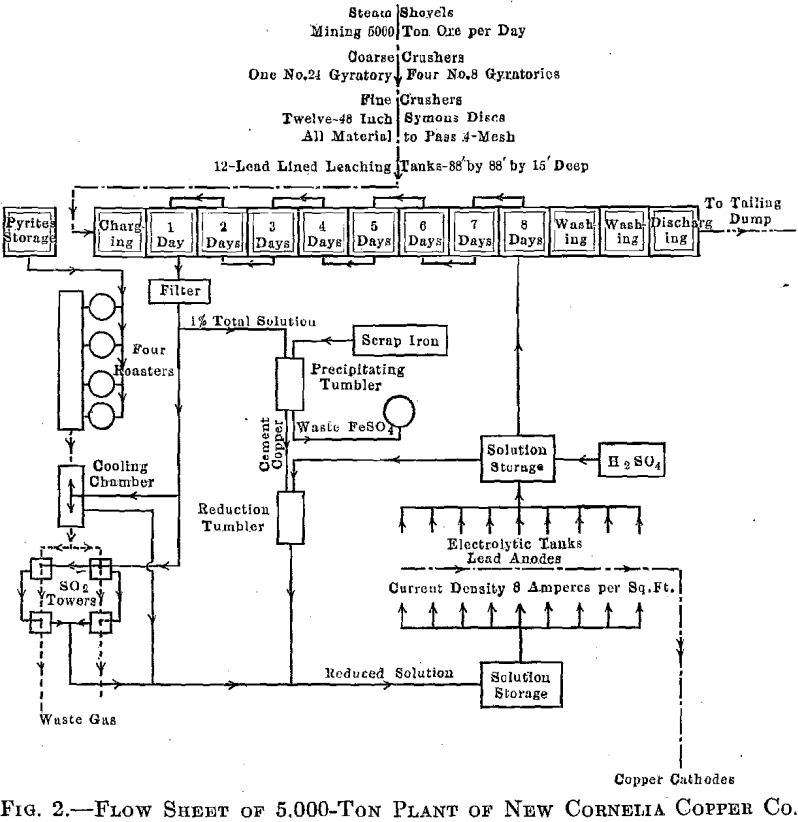 acid-leaching-flow-sheet