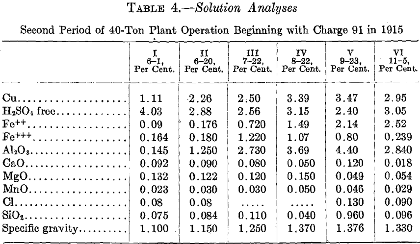 acid-leaching-solution-analyses