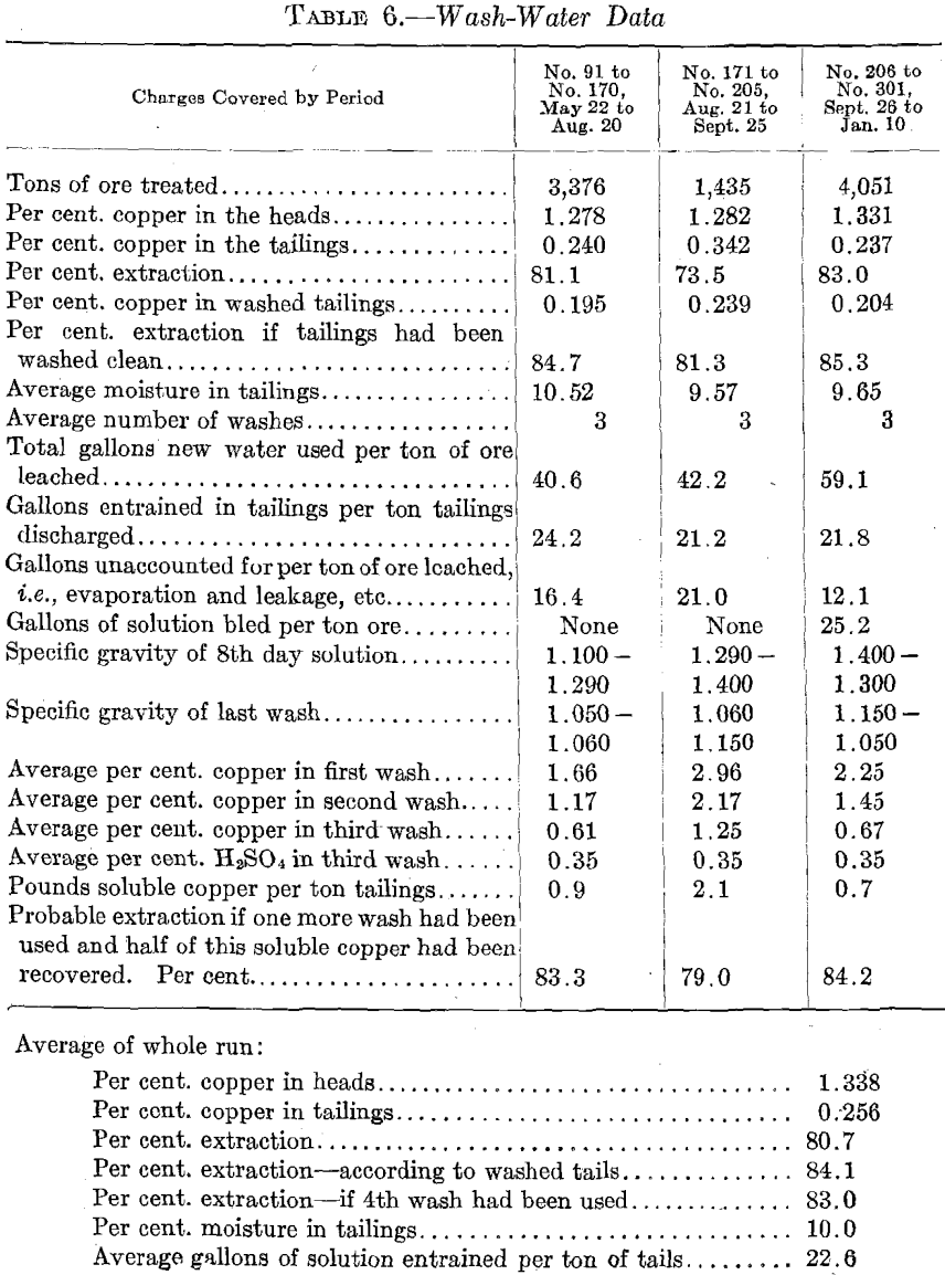 acid-leaching-wash-water-data