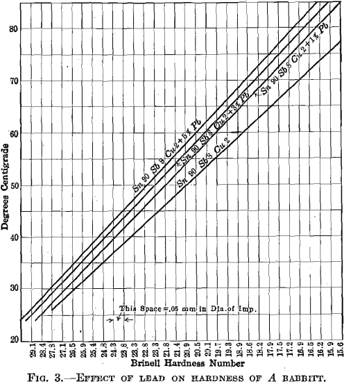 babbitt-babbitted-bearings-effect-of-lead-on-hardness