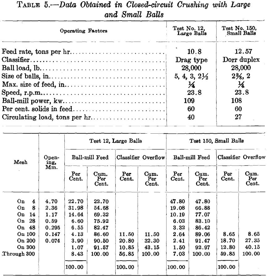 ball-mill-data-obtained-in-closed-circuit-crushing-with-large-and-small-balls