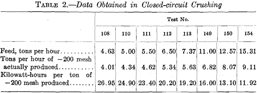 ball-mill-data-obtained-in-closed-circuit-crushing
