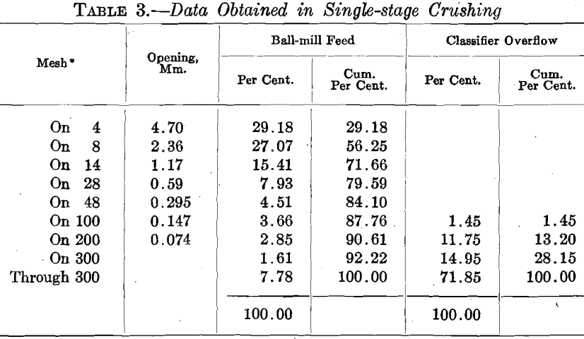 ball-mill-data-obtained-in-single-stage-crushing