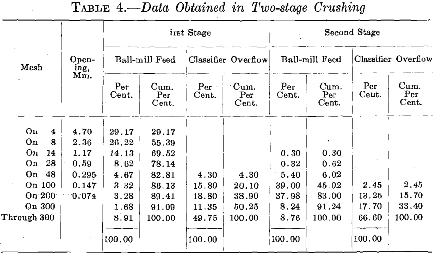 ball-mill-data-obtained-in-two-stage-crushing