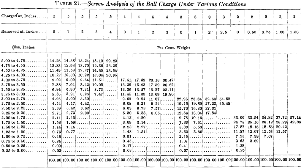 ball-mill-screen-analysis-of-ball-charge