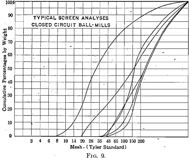 ball-milling-closed-circuit