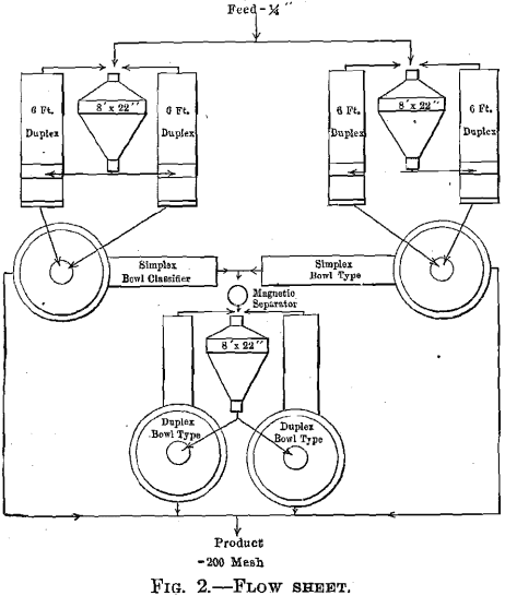 ball-mills-flowsheet