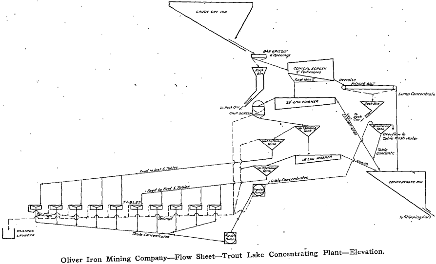 benefication-iron-ore-flowsheet-elevation