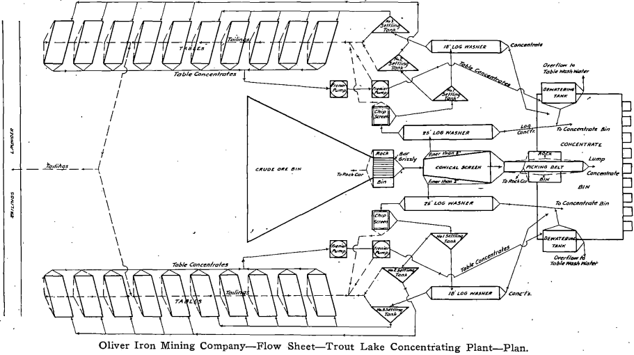 benefication-iron-ore-flowsheet