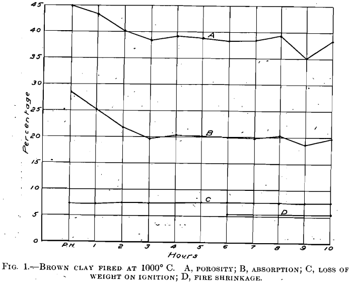 brown clay fired at 1000 c