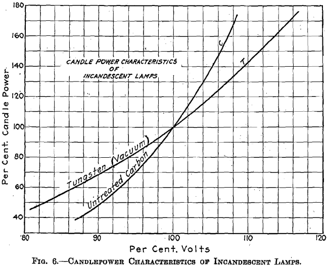 candlepower characteristics of incandescent lamps