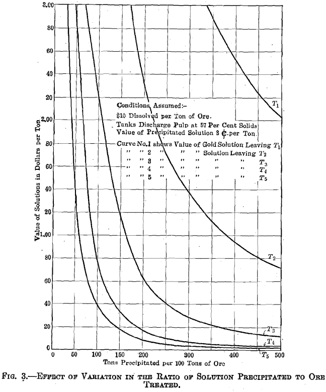 countercurrent-decantation-effect-of-variation-in-the-ratio