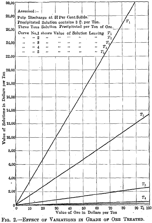 countercurrent-decantation-effect-of-variation