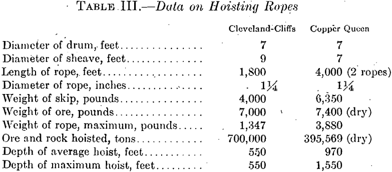 data-on-hoisting-ropes