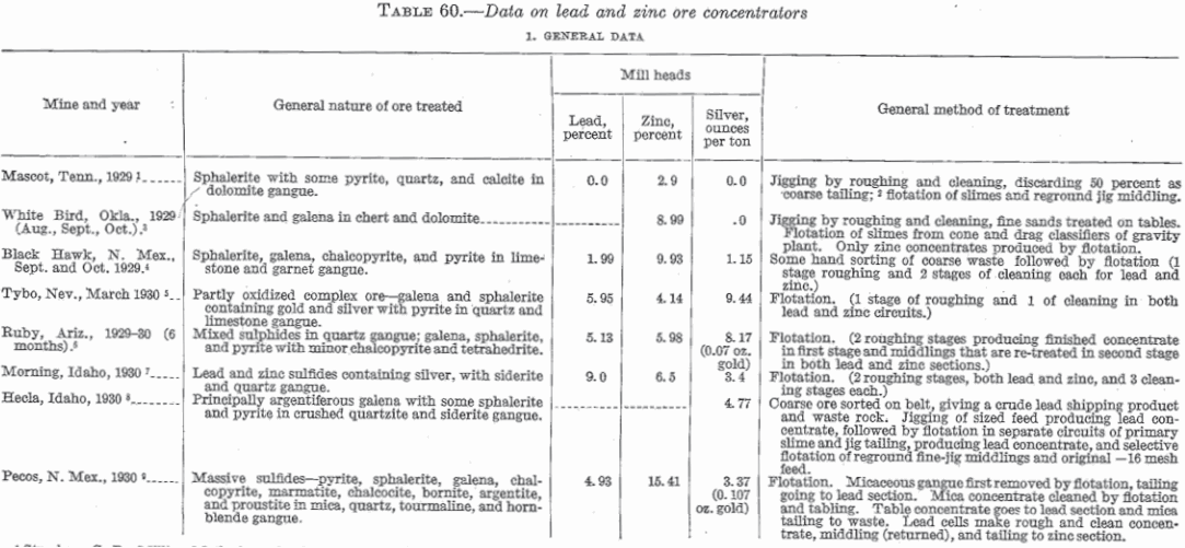 metal-mining-method-data-on-lead-and-zinc-ore-concentrate