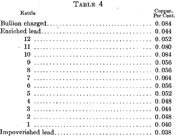 desilverization-of-lead-bullion-charged