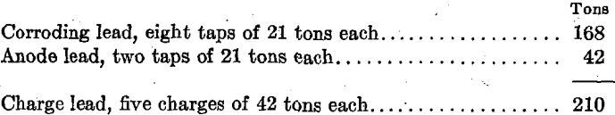 desilverization-of-lead-corroding-lead