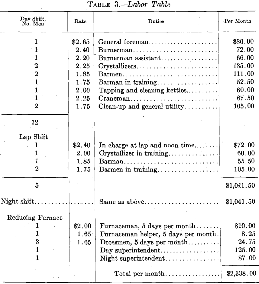 desilverization-of-lead-labor-table