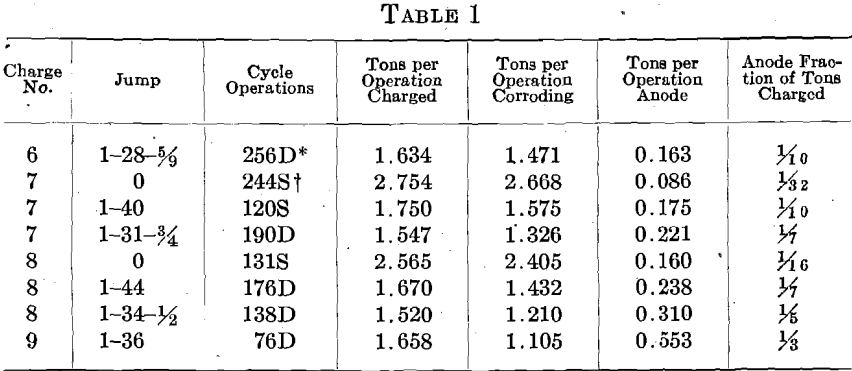 desilverization-of-lead-tons-per-operation-charged