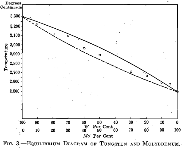 equilibrium-design-of-tungsten-and-molybdenum