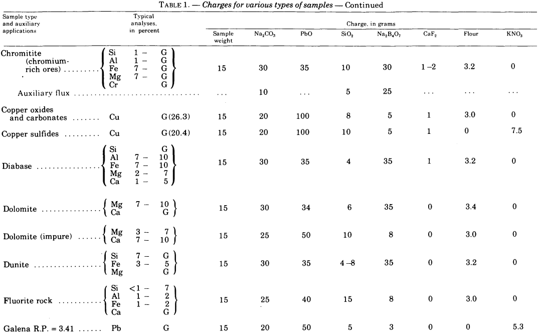 fire-assaying-charge-for-various-samples-2