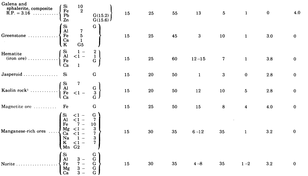 fire-assaying-charge-for-various-samples-3