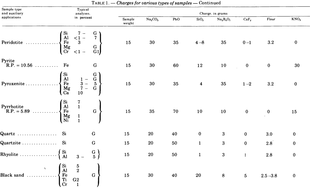 fire-assaying-charge-for-various-samples-4