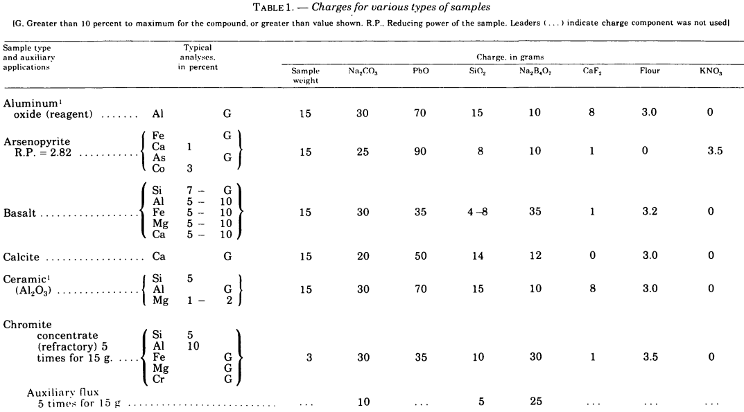 fire-assaying-charge-for-various-samples