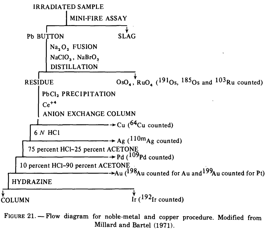 fire-assaying-flow-diagram