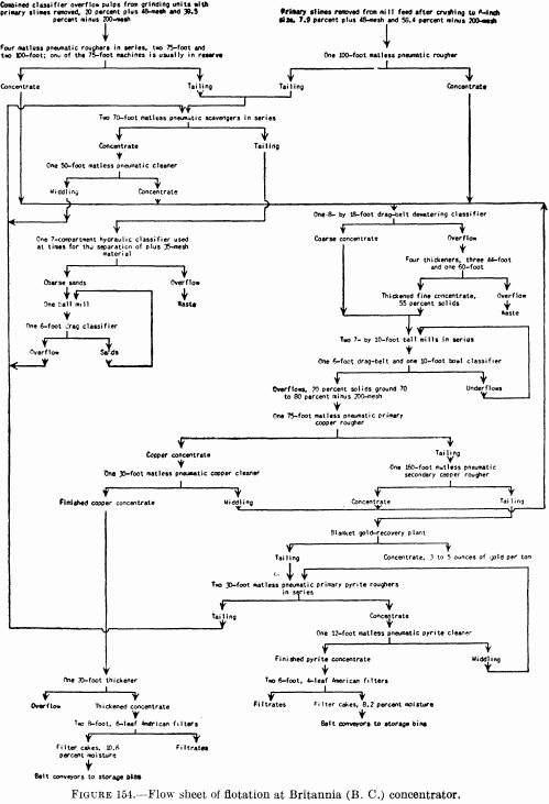 flow-sheet-of-flotation