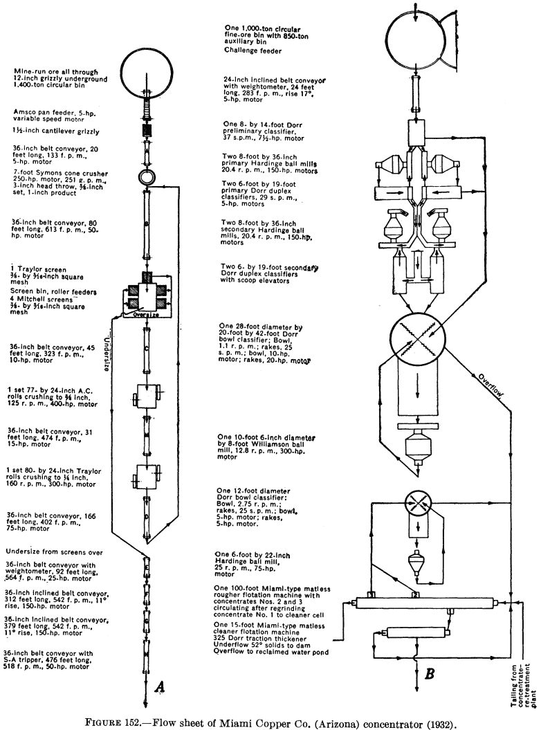 flow sheet of miami copper