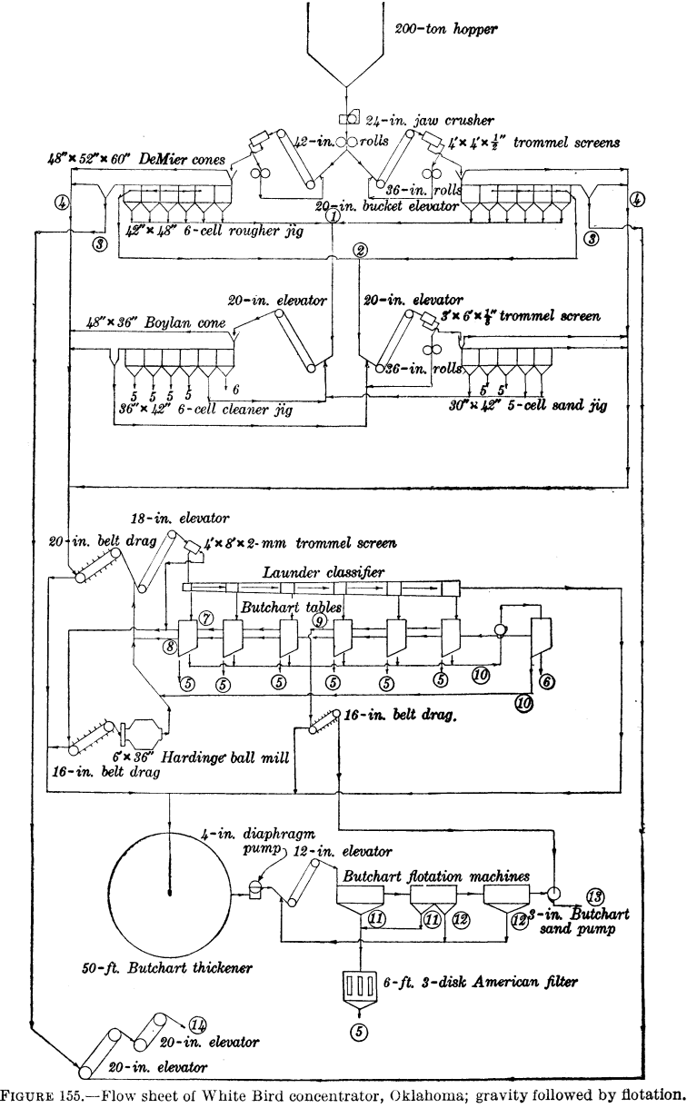 metal-mining-method-flow sheet of white bird concentrator