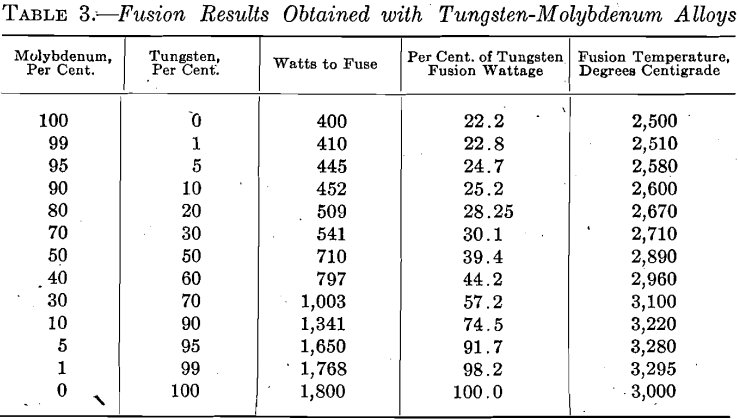 fusion-results-obtained-with-tungsten-molybdenum-alloys