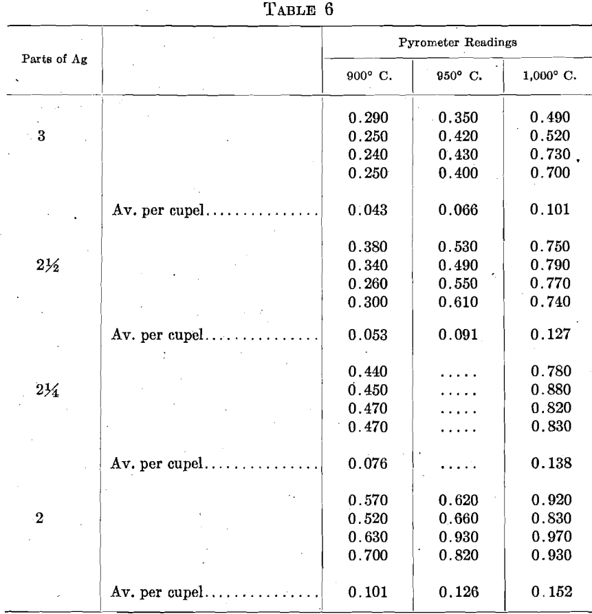 gold-bullion-assaying-pyrometer-readings