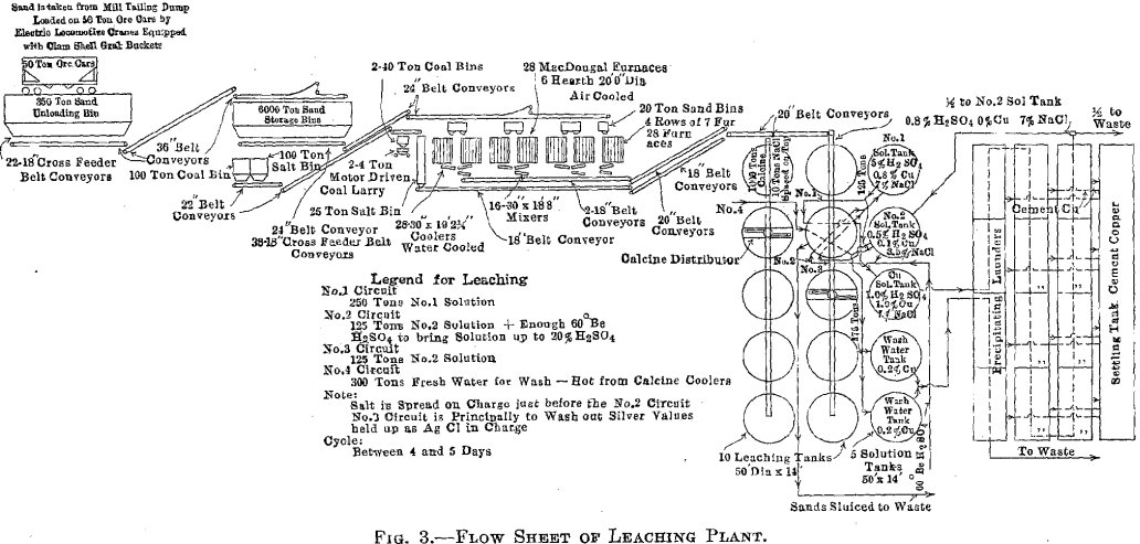 copper-leaching-plant-flowsheet