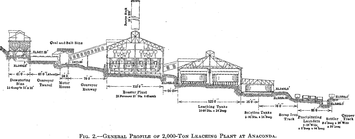 copper-leaching-plant-at-anaconda