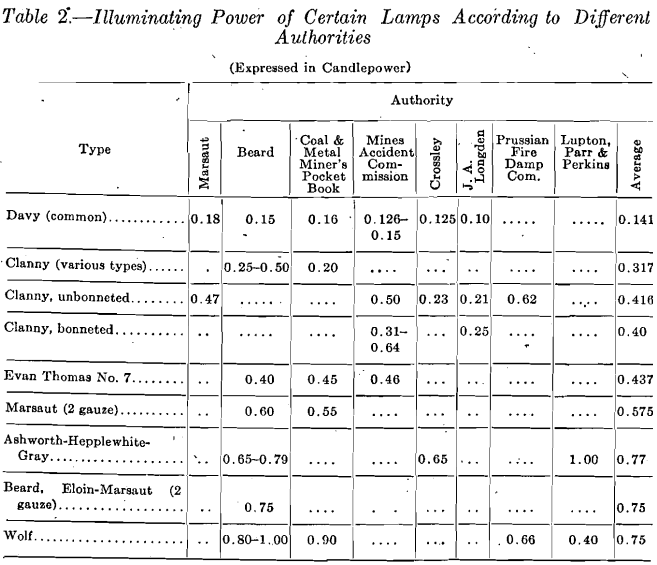 illuminating power of certain lamps