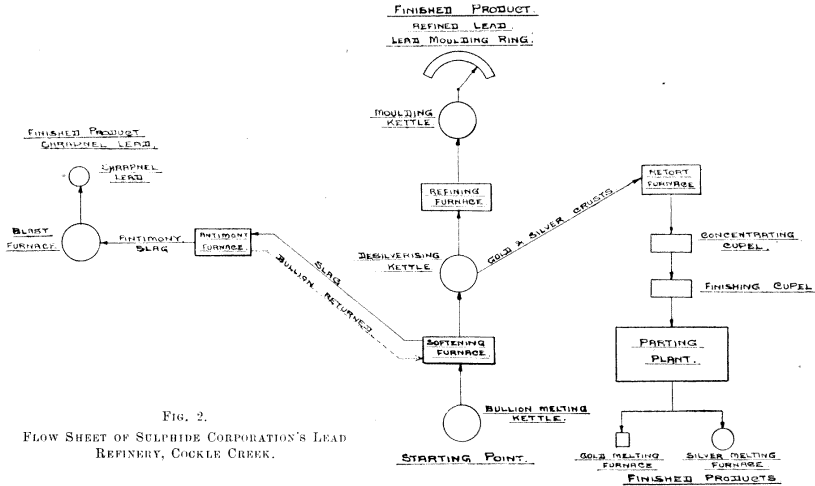 lead-refinery-flowsheet