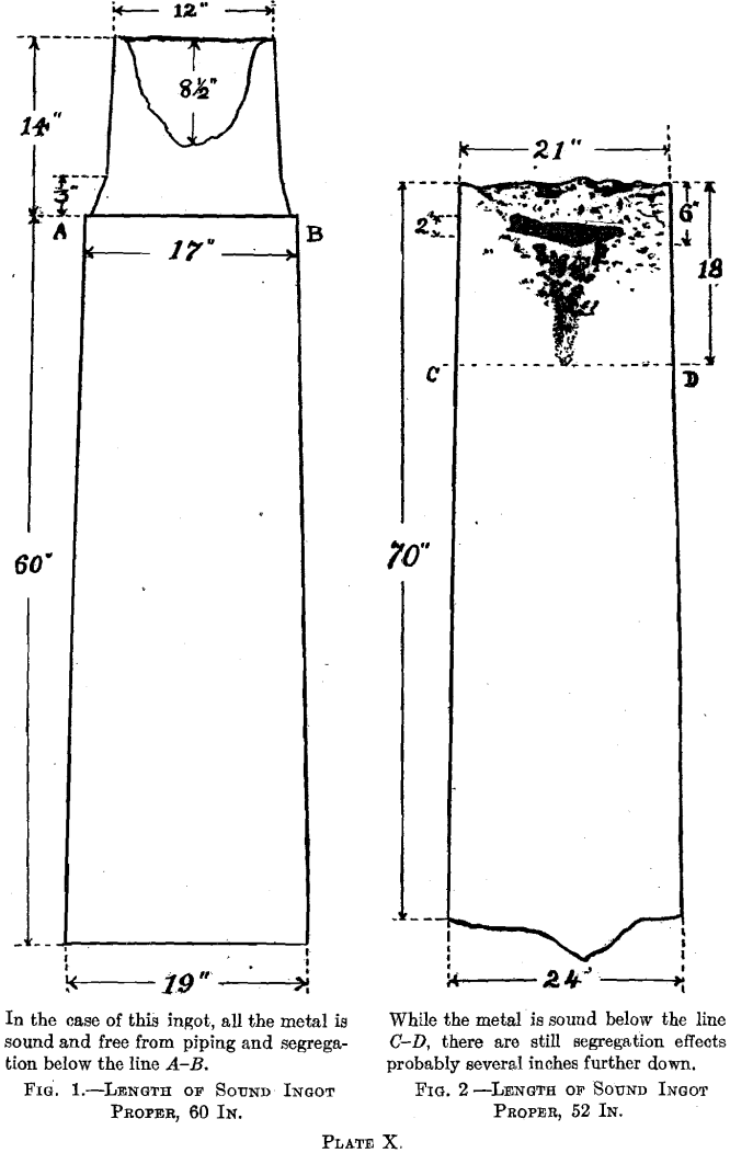 length of sound ingot