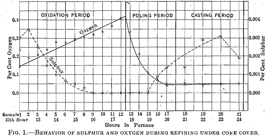 melting-of-copper-refining-under-coke-cover