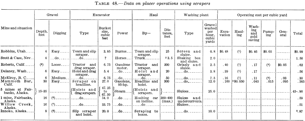 metal-mining-method-data-on-placer-operation