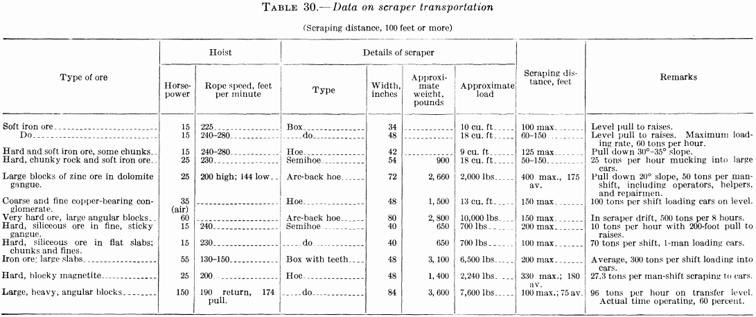 metal-mining-method-data-on-scraper-transportation