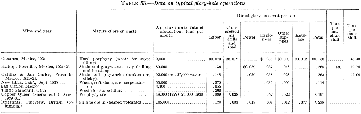 metal-mining-method-data-on-typical-section-of-glory