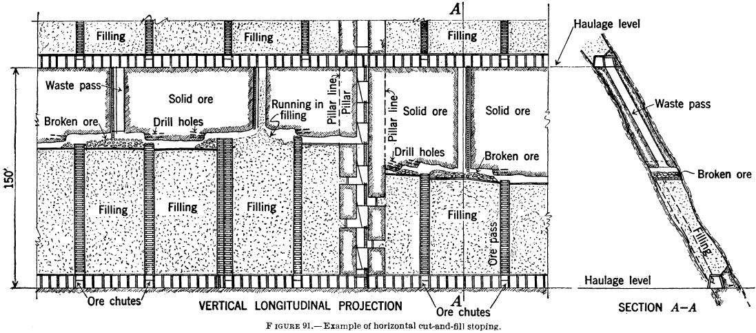 metal-mining-method-example-of-horizontal-cut-and-fill-stoping