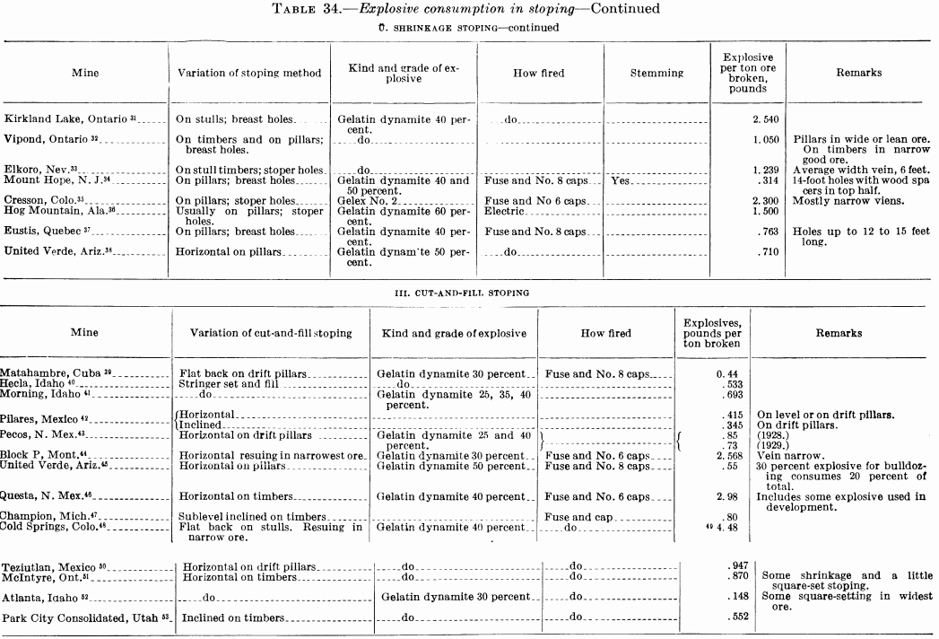 metal-mining-method-explosive-consumption-3